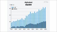 グーグル親会社｢アルファベット｣は広告もクラウドも好調。4〜6月期は2桁増収､大型案件が"倍増"