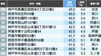 首位1坪251万円､地価の高い｢兵庫の住宅地｣200