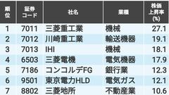 ｢日経平均銘柄｣の25年3月株価上昇率トップ&ワースト10