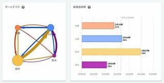 ターンテイク（左）と発話量（右）のデータ