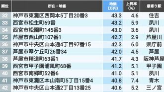 首位1坪251万円､地価の高い｢兵庫の住宅地｣200