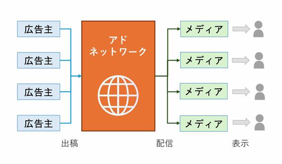 アドネットワーク