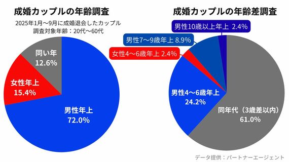 成婚カップルの年齢調査