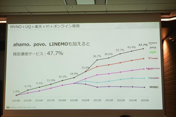 MVNOのシェア