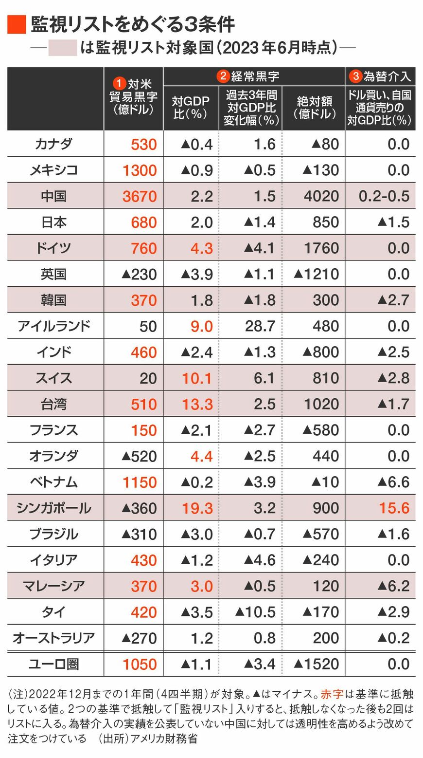 為替報告書の監視リストをめぐる3条件