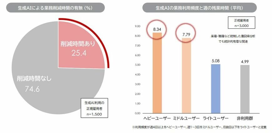 （画像：パーソル総合研究所「生成AIとはたらき方に関する実態調査」プレスリリース）
