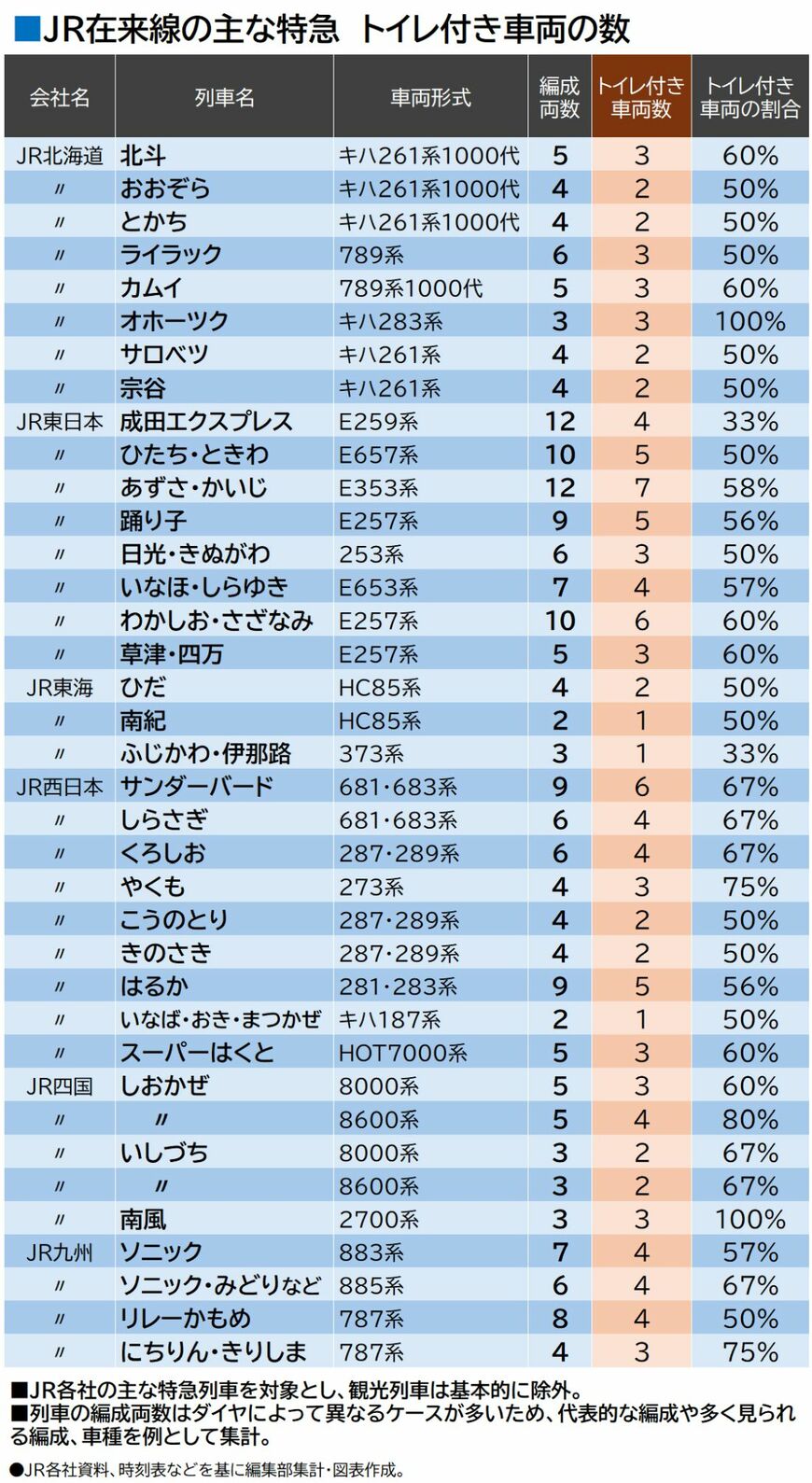 JR在来線の主な特急列車のトイレ付き車両数。車両編成と両数は代表的な例を基にしている（編集部作成）