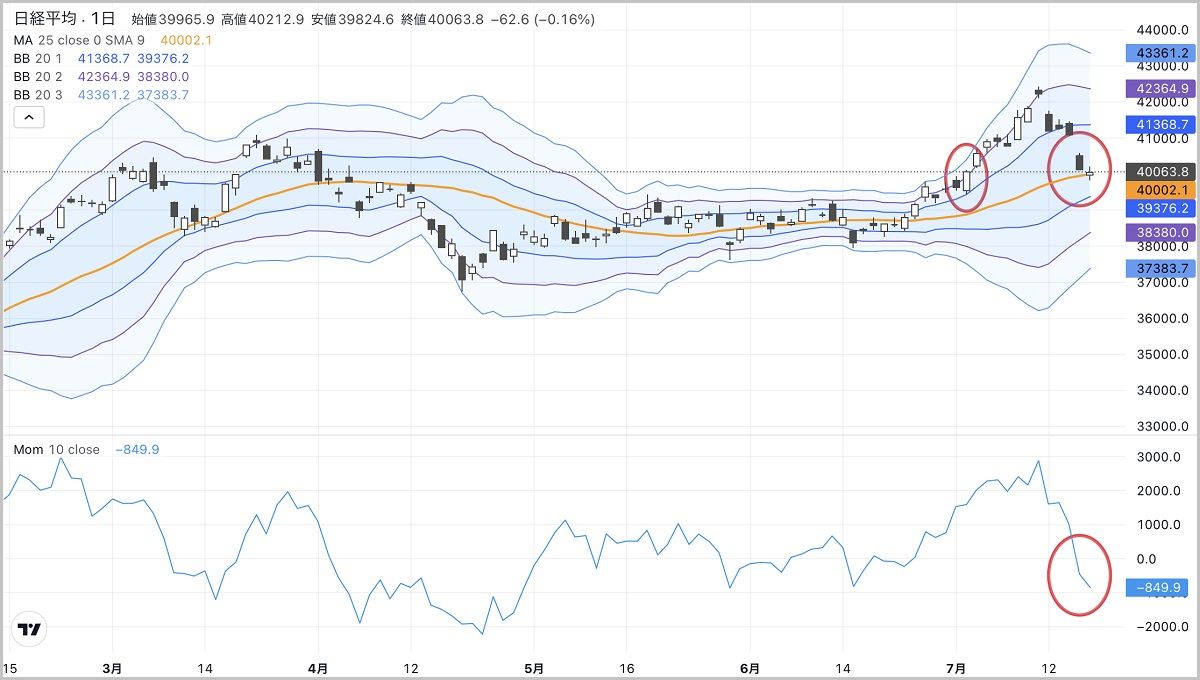 7月の上げ幅が帳消しに､日経平均に｢上がり目｣はあるか｜会社四季報オンライン
