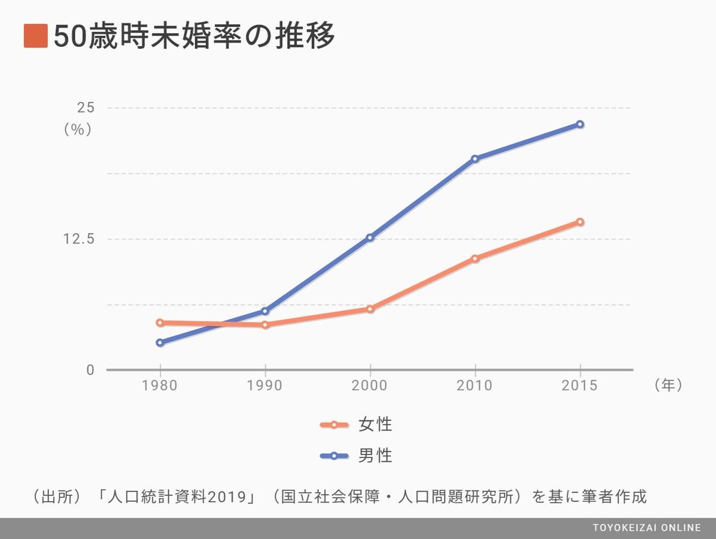 今や8人に1人が 婚活サービス で結婚する背景 恋愛 結婚 東洋経済オンライン 経済ニュースの新基準