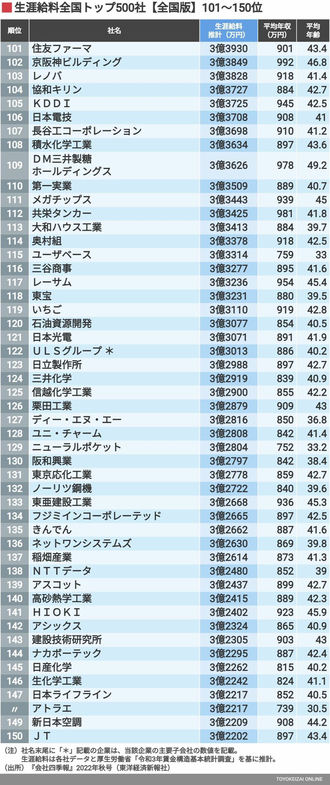 生涯給料が高い 全国トップ500社 ランキング 1位は11億2393万円 対象企業平均は2億2684万円 東洋経済オンライン Goo ニュース