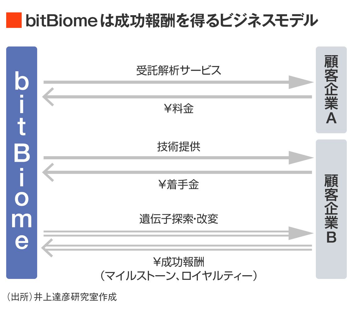 Bitbiomeビジネスモデル図