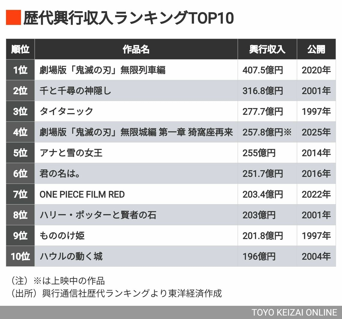 歴代興収ランキング