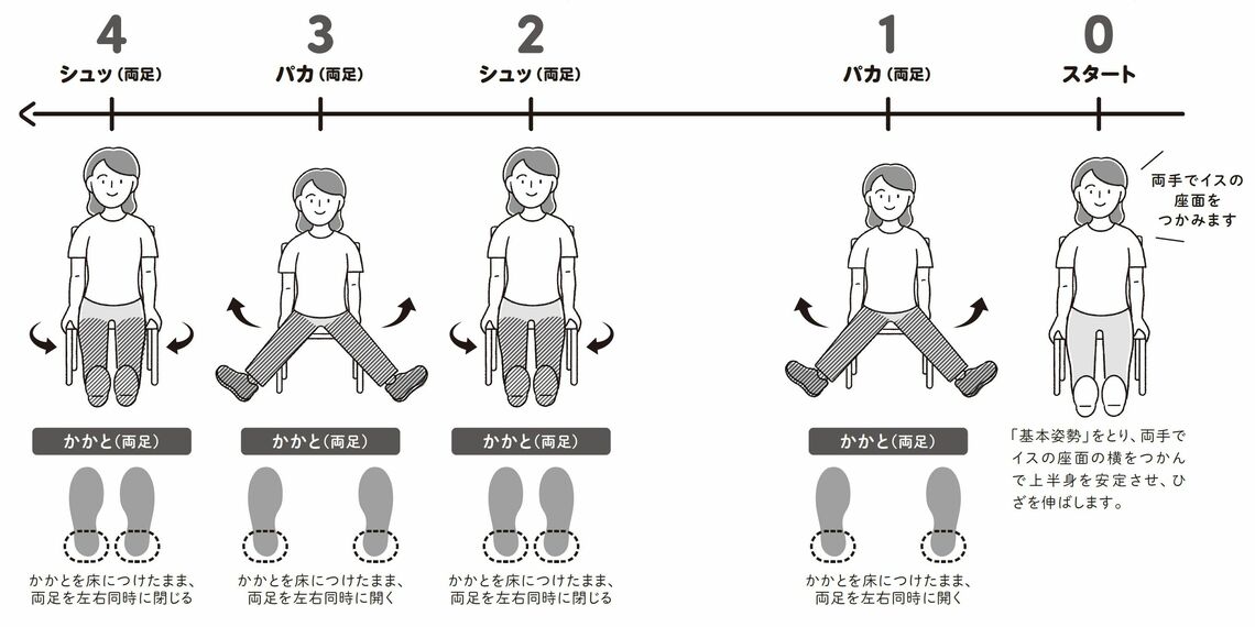 （出所：『1日3000歩 歩きたいのに歩けない人のための すごい足踏み』より）