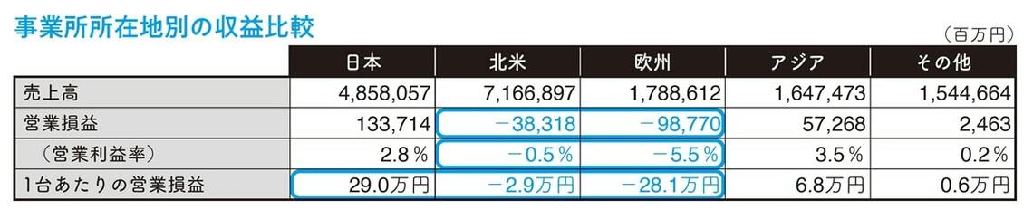所在地別の収益比較