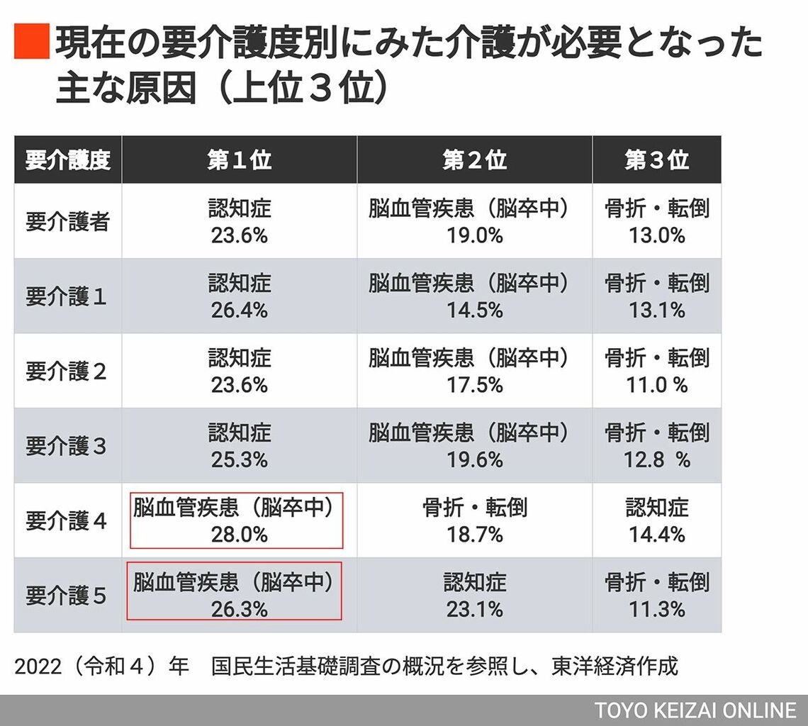 介護が必要となった主な原因