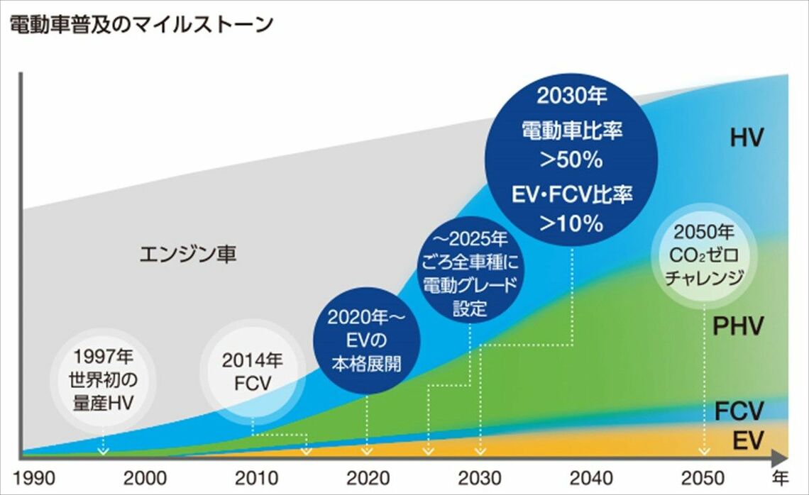 トヨタ「環境チャレンジ2050」でのトヨタ電動化普及ロードマップ（写真：トヨタ自動車）