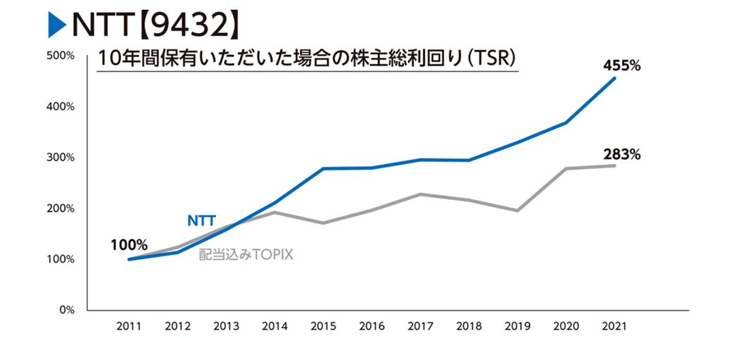 （出所：NTT公式サイト） 