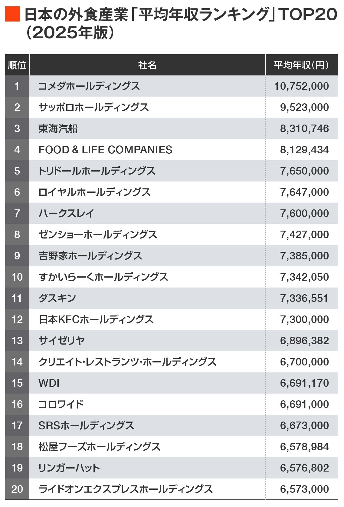 外食産業平均年収ランキング