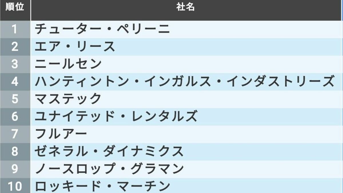 ｢株価が割安なアメリカ資本財企業｣最新ランキングTOP25｜会社四季報オンライン