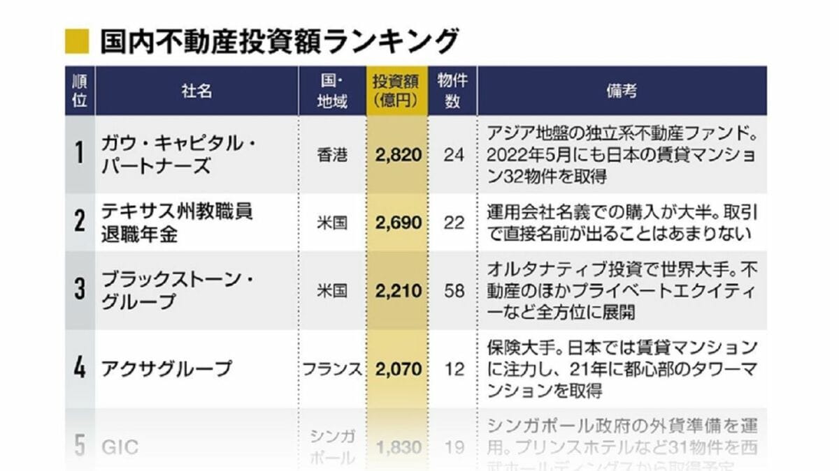 外資ファンド､国内不動産投資額TOP20ランキング 海外の年金基金や大学