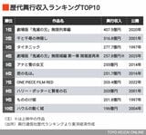 歴代興収ランキング