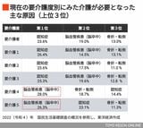 介護が必要となった主な原因