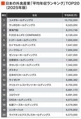 外食産業平均年収ランキング