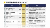 外資ファンド､国内不動産投資額TOP20ランキング 海外の年金基金や大学基金も日本に熱視線送る