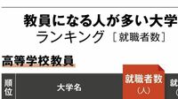 学校教員や保育士の就職に強い大学ランキング 高校､中学校､小学校､幼稚園､保育士別に上位紹介