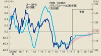 ユーロ高･ドル安は､一体いつまで続くのか 米独の金利差では説明できないユーロ高