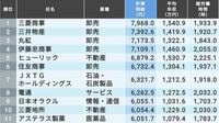｢時給が高い会社｣ランキングトップ166社 1位の三菱商事は時給7968円､商社がズラリ