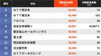 自然災害が相次ぐ日本で重要なカギに…｢ボランティア活動｣の参加者数が多い企業ランキング