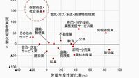 医療･介護･福祉の公的価格引き上げは成長に逆行 岸田首相｢新しい資本主義｣の本気度が試される