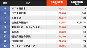 自然災害が相次ぐ日本で重要なカギに…｢ボランティア活動｣の参加者数が多い企業ランキング
