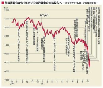 《よく分かる世界金融危機》サブプライム危機はどのように世界に拡大したのか