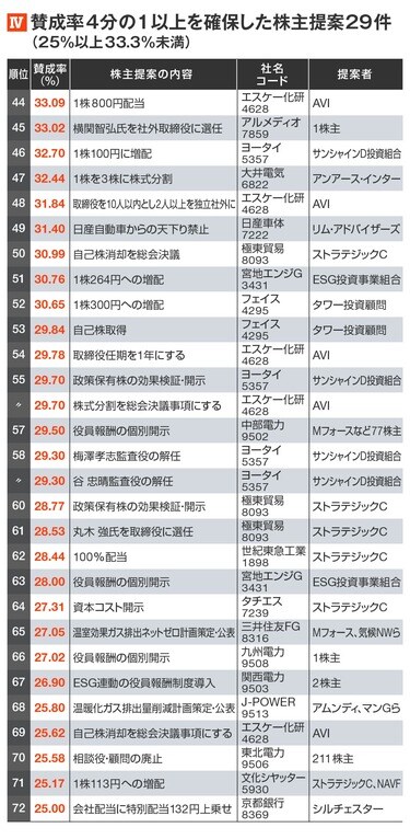 勝てたのは6％､2022年｢株主提案の勝敗｣全リスト 提案数は過去最多､勝利を収めた提案は18件 | 特集 | 東洋経済オンライン