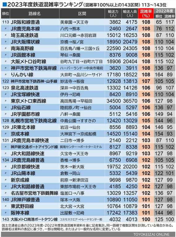 2023年度鉄道混雑率ランキング・113位～143位