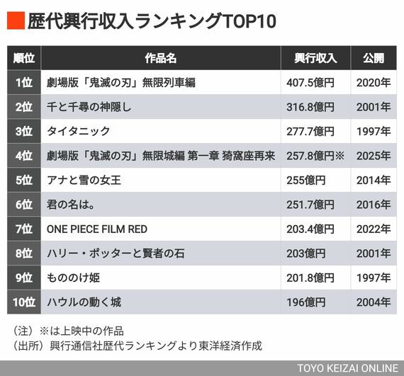 歴代興収ランキング
