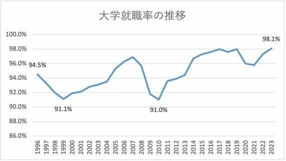 大学就職率の推移