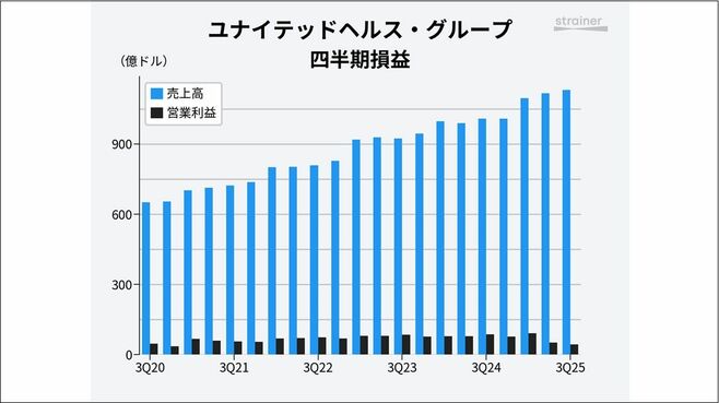 ユナイテッドヘルスGが進める｢痛みを伴う改革｣