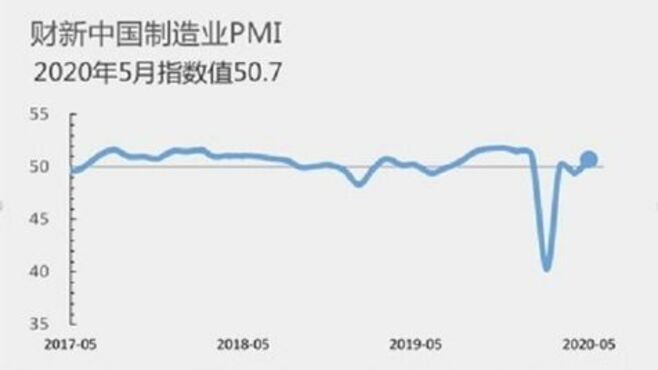 海外のロックダウン緩和で中国製造業に薄日