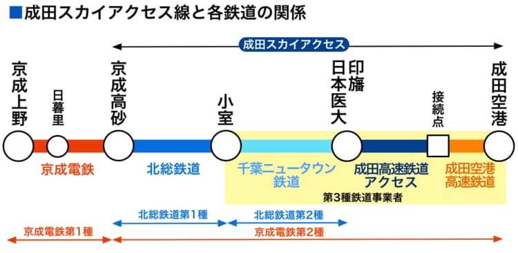 できるだけ乗らずに済ます北総線 高運賃をめぐる京成電鉄グル－プの