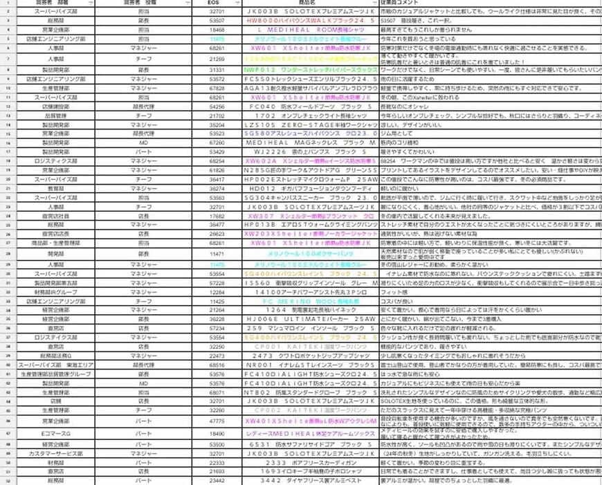 アンケート調査の結果（筆者撮影）