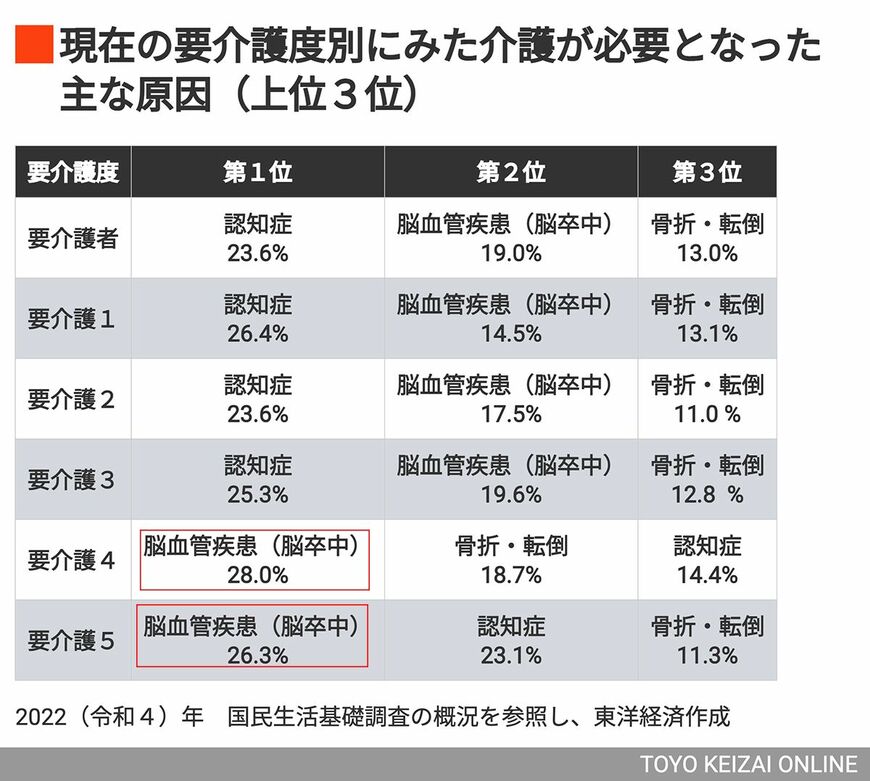 介護が必要となった主な原因