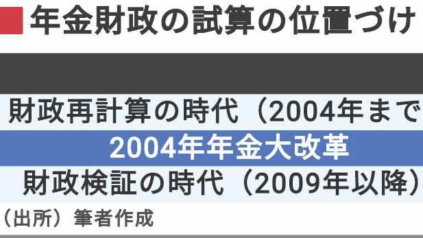 年金制度を見直す仕組みの歴史を知ってますか 政策 東洋経済オンライン 社会をよくする経済ニュース