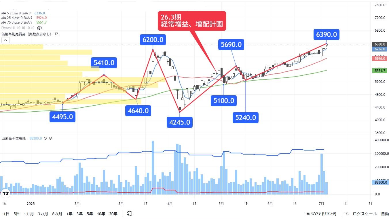 トランプ関税影響は限定的､上場来高値更新中の銀行銘柄｜会社四季報オンライン
