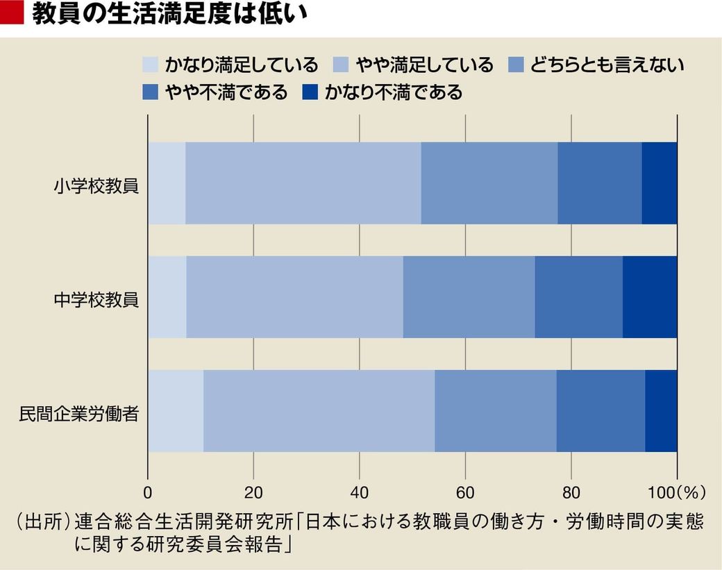 公立小中学校の教員はブラック勤務が前提 政策 東洋経済オンライン 経済ニュースの新基準