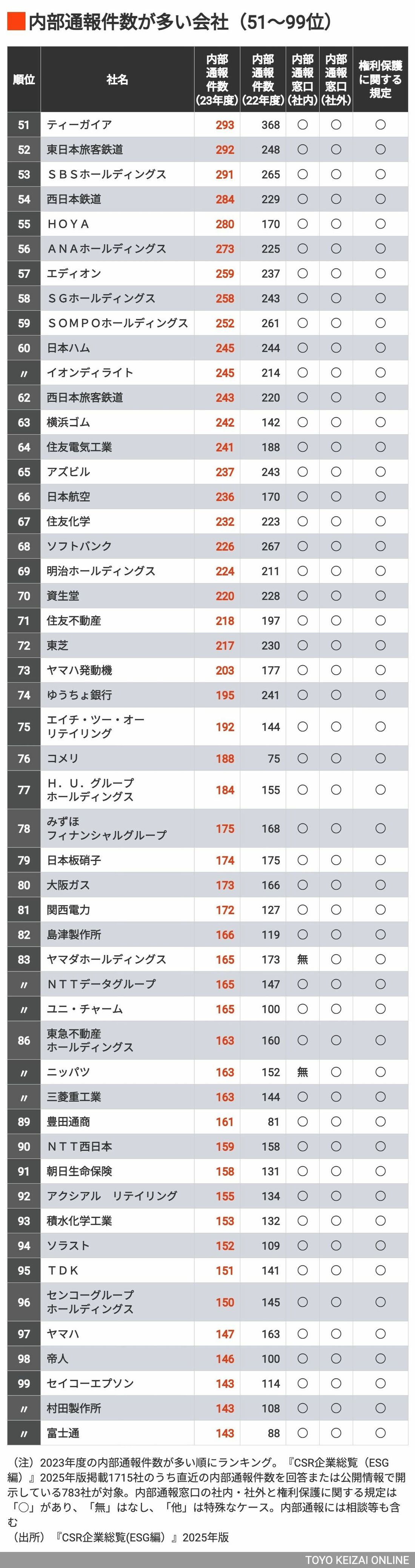 ｢内部通報件数が多い企業ランキング｣top100 フジテレビの問題で企業ガバナンスに注目東洋経済オンライン Goo ニュース 3024