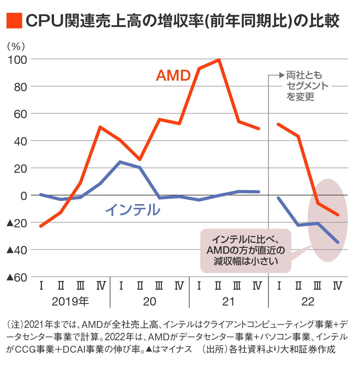 半導体メーカー2強の一角､｢AMD｣が高成長を遂げた秘密｜会社四季