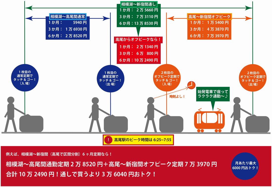 オフピーク定期券活用法